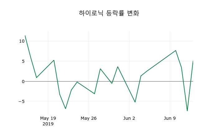 ▲지난 2주간의 등락률 변동정보