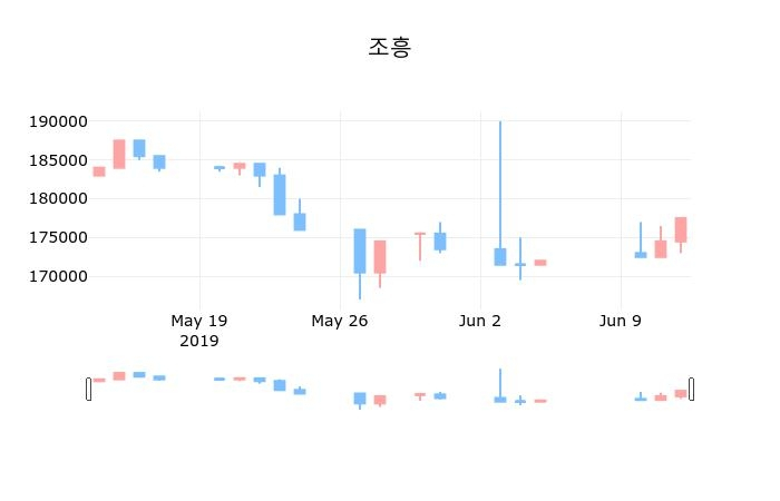 ▲지난 30영업일 동안 조흥 종목 종가정보