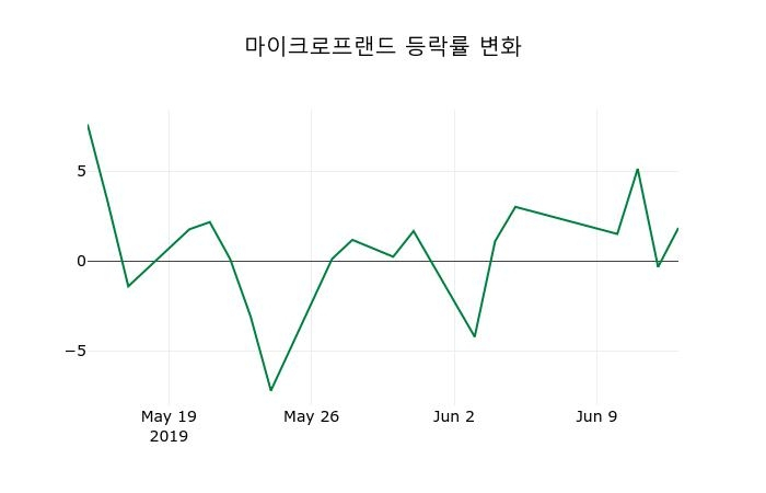 ▲지난 2주간의 등락률 변동정보