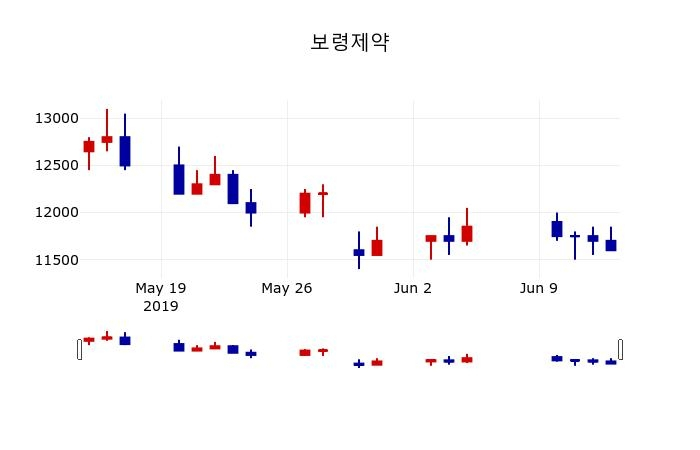 ▲지난 30영업일 동안 보령제약 주가변동정보