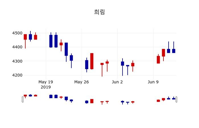 ▲지난 30영업일 동안 희림 주가변동정보