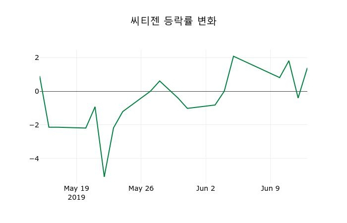 ▲지난 2주간의 등락률 변동정보
