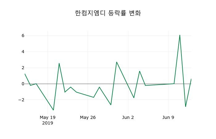 ▲지난 2주간의 등락률 변동정보
