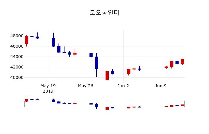 ▲지난 30영업일 동안 코오롱인더 주가변동정보