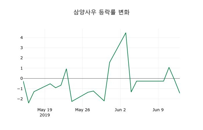 ▲지난 2주간의 등락률 변동정보