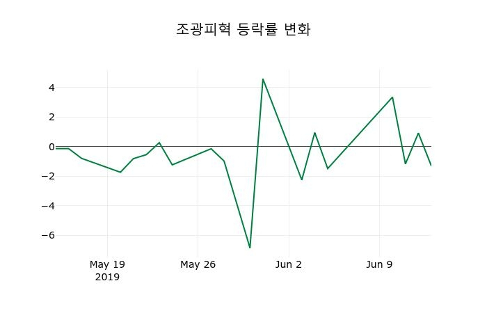▲지난 2주간의 등락률 변동정보