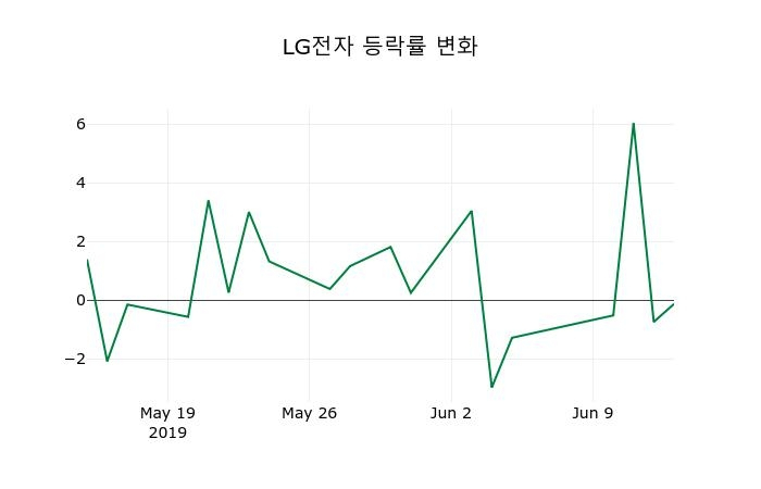 ▲지난 2주간의 등락률 변동정보