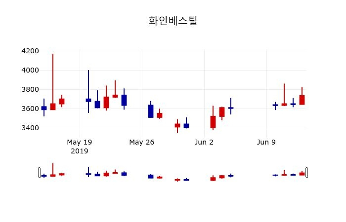 ▲지난 30영업일 동안 화인베스틸 주가변동정보