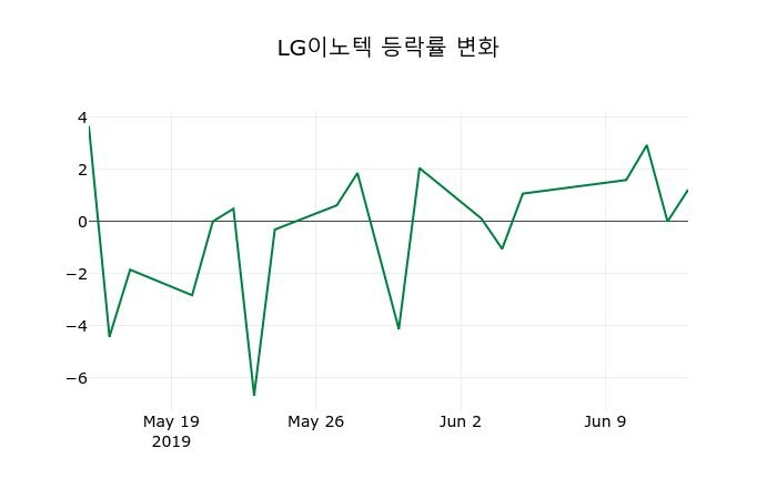 ▲지난 2주간의 등락률 변동정보
