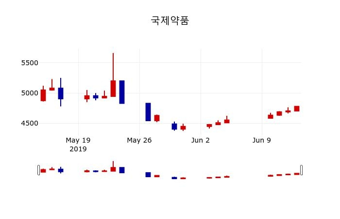▲지난 30영업일 동안 국제약품 주가변동정보