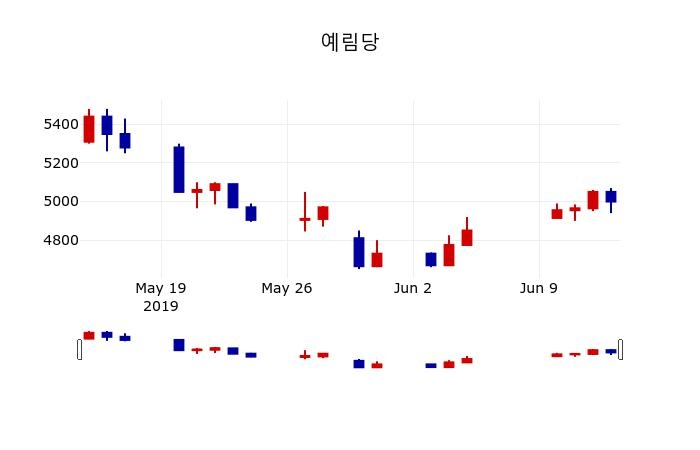 ▲지난 30영업일 동안 예림당 주가변동정보