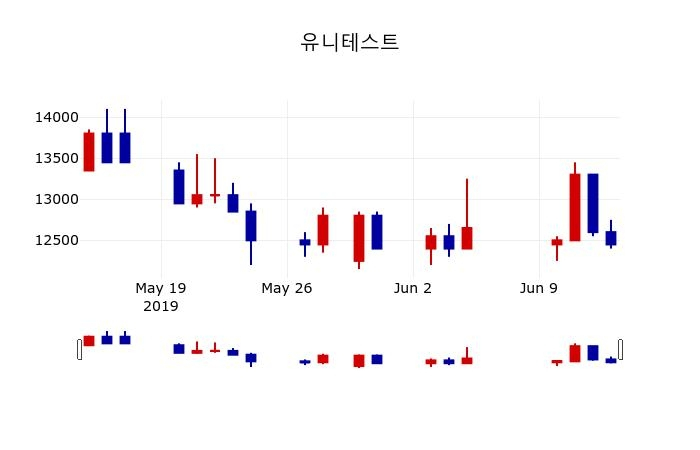 ▲지난 30영업일 동안 유니테스트 주가변동정보