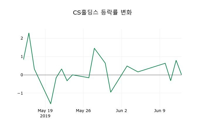 ▲지난 2주간의 등락률 변동정보