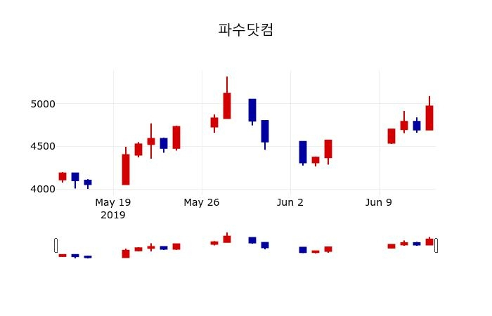 ▲지난 30영업일 동안 파수닷컴 주가변동정보