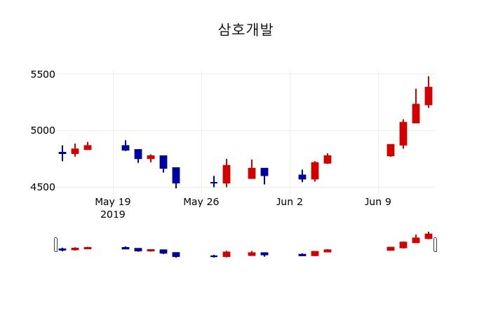 ▲지난 30영업일 동안 삼호개발 주가변동정보