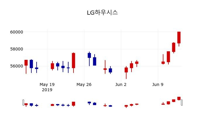▲지난 30영업일 동안 LG하우시스 주가변동정보