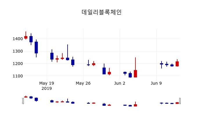 ▲지난 30영업일 동안 데일리블록체인 주가변동정보