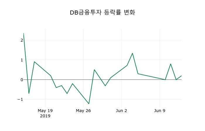 ▲지난 2주간의 등락률 변동정보
