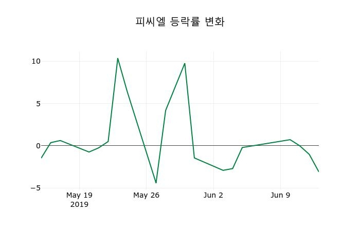 ▲지난 2주간의 등락률 변동정보