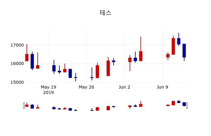 ▲지난 30영업일 동안 테스 주가변동정보