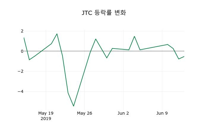 ▲지난 2주간의 등락률 변동정보