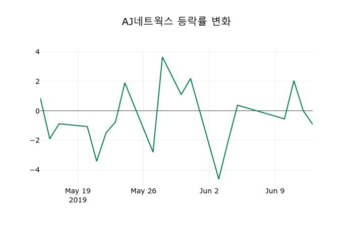 ▲지난 2주간의 등락률 변동정보