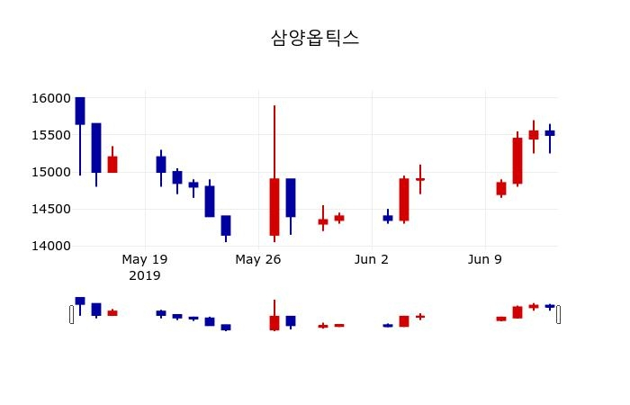 ▲지난 30영업일 동안 삼양옵틱스 주가변동정보