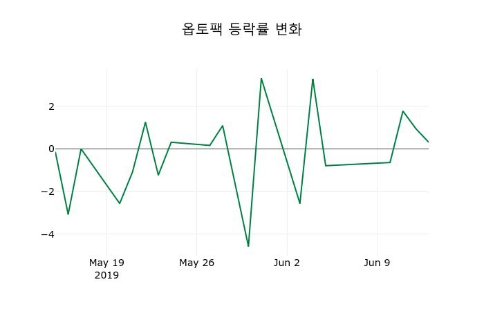 ▲지난 2주간의 등락률 변동정보