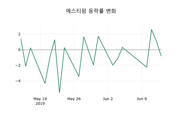 ▲지난 2주간의 등락률 변동정보