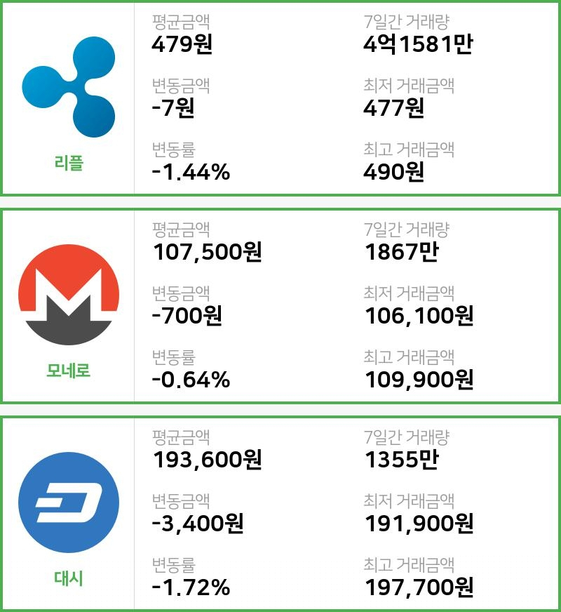 [빗썸 리플 ,모네로시황] 12시 현재 리플 479원,모네로 10만7500원,  대시 19만3600원