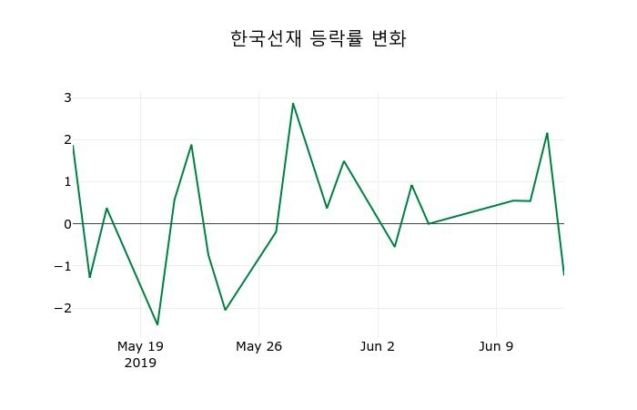 ▲지난 2주간의 등락률 변동정보