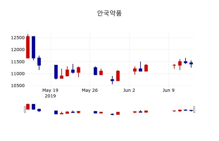 ▲지난 30영업일 동안 안국약품 주가변동정보