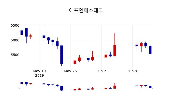 ▲지난 30영업일 동안 에프엔에스테크 주가변동정보