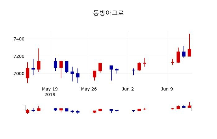▲지난 30영업일 동안 동방아그로 주가변동정보