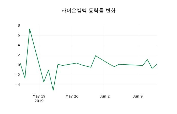 ▲지난 2주간의 등락률 변동정보