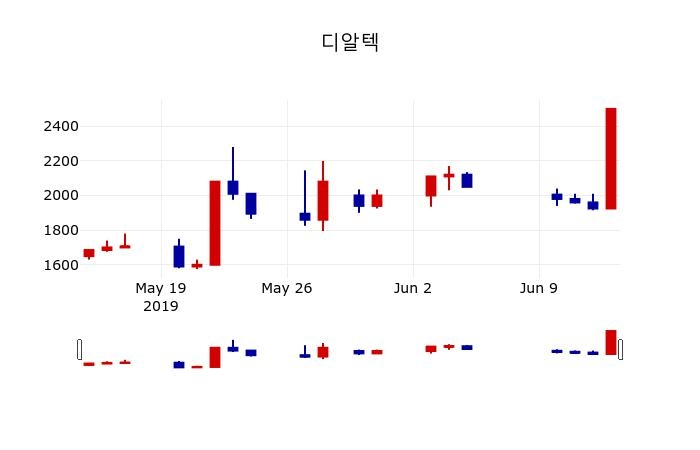 ▲지난 30영업일 동안 디알텍 주가변동정보
