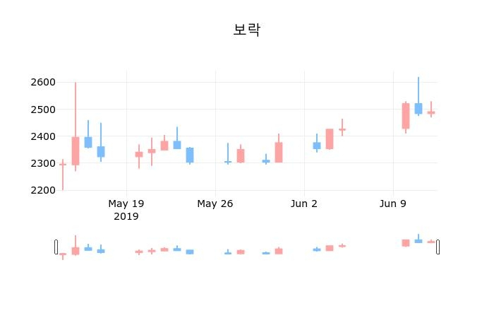 ▲지난 30영업일 동안 보락 종목 종가정보