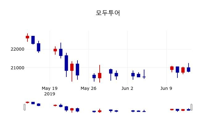 ▲지난 30영업일 동안 모두투어 주가변동정보