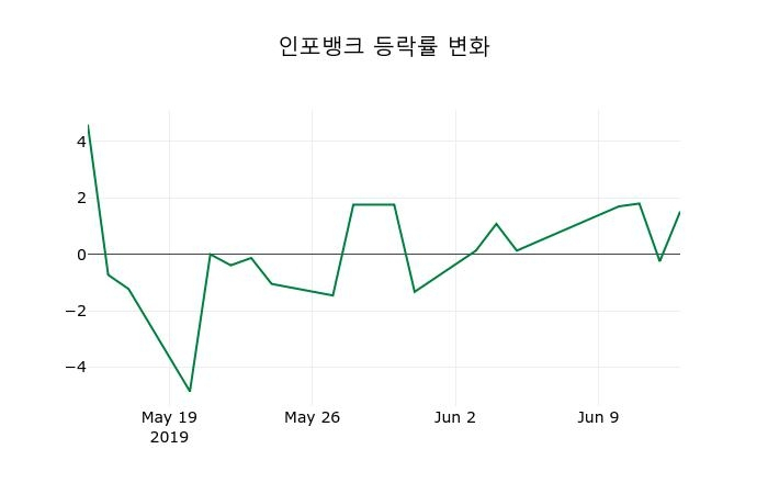 ▲지난 2주간의 등락률 변동정보