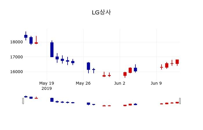 ▲지난 30영업일 동안 LG상사 주가변동정보