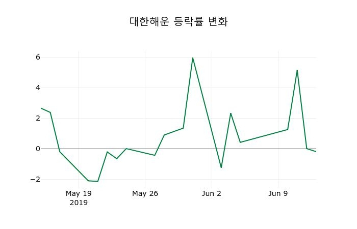 ▲지난 2주간의 등락률 변동정보