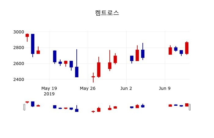 ▲지난 30영업일 동안 켐트로스 주가변동정보