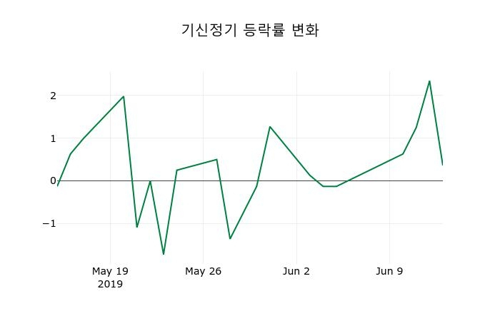 ▲지난 2주간의 등락률 변동정보
