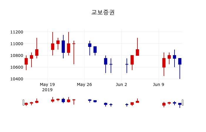 ▲지난 30영업일 동안 교보증권 주가변동정보