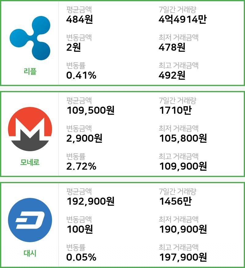 [빗썸 리플 ,모네로시황] 02시 현재 리플 484원,모네로 10만9500원,  대시 19만2900원