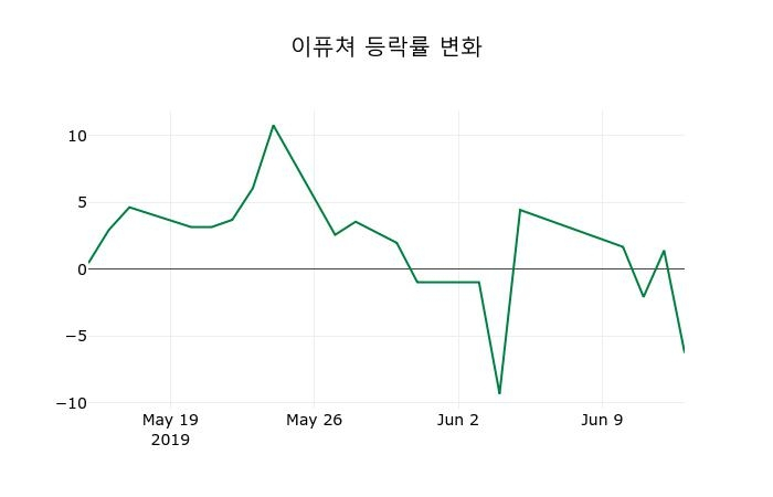 ▲지난 2주간의 등락률 변동정보