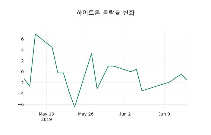 ▲지난 2주간의 등락률 변동정보