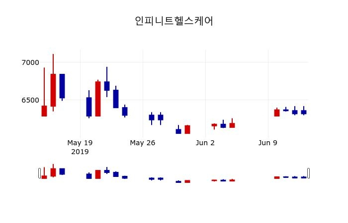 ▲지난 30영업일 동안 인피니트헬스케어 주가변동정보