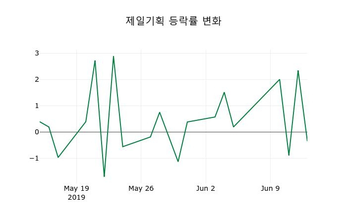 ▲지난 2주간의 등락률 변동정보