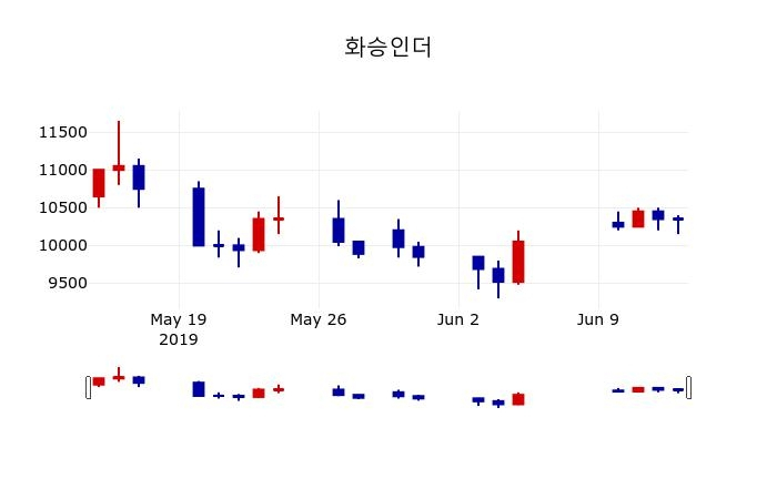 ▲지난 30영업일 동안 화승인더 주가변동정보
